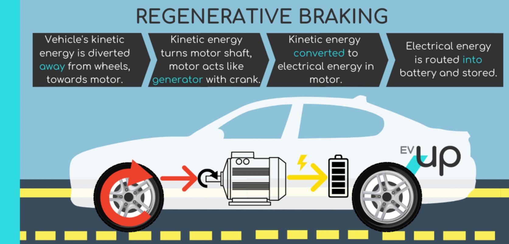 How does regenerative braking work in an electric vehicle? EVUp