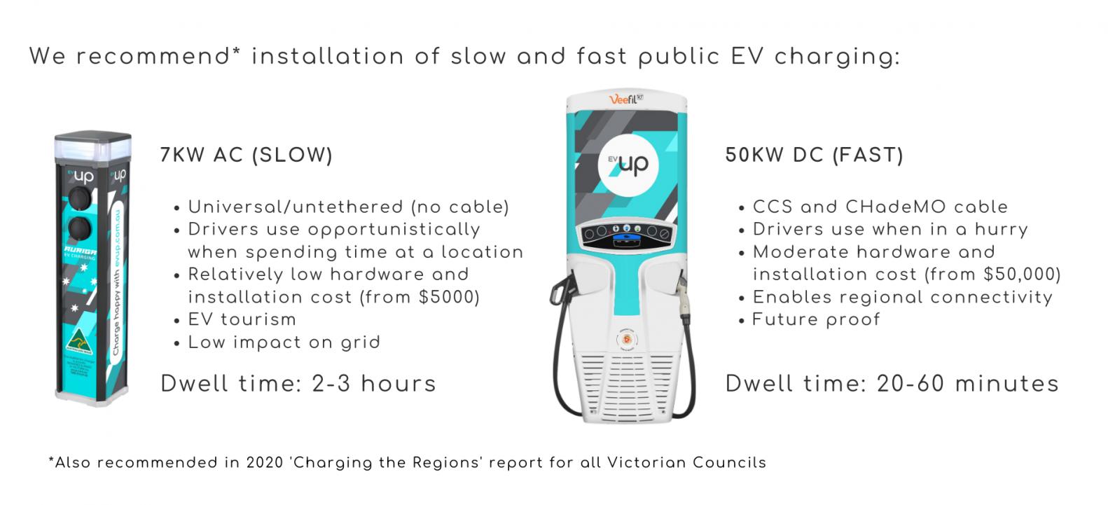 EV Charging - the basics for your business