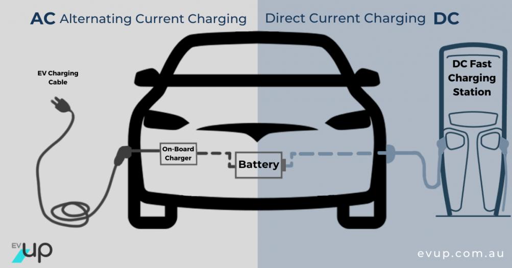 Why is DC charging faster than AC? | EVUp | Electric Car Charging ...